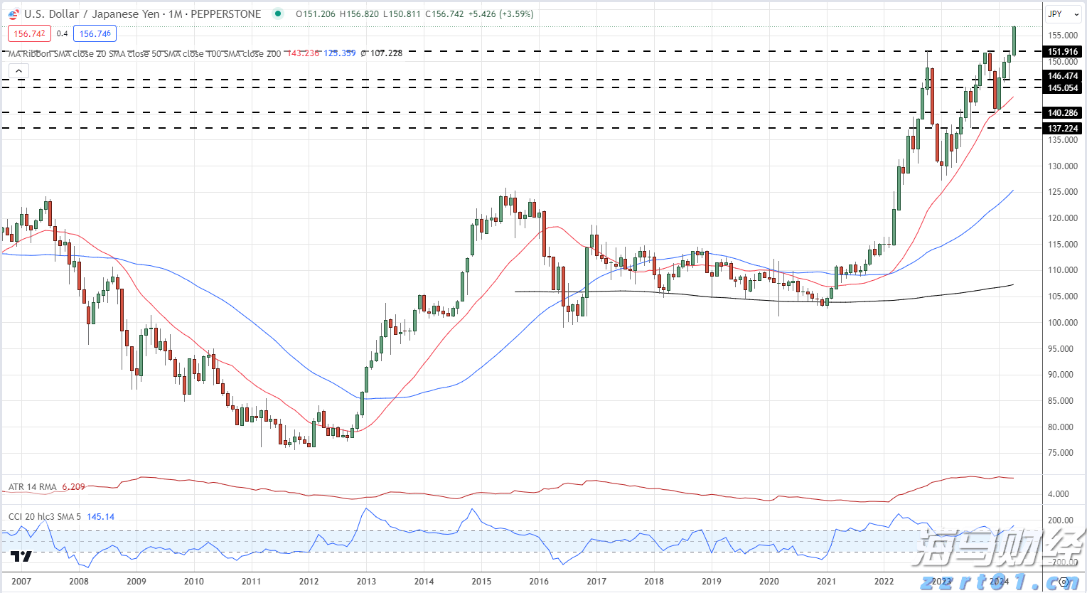 USD/JPY月度价格图表_海马财经