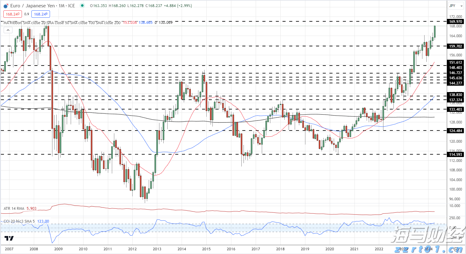 EUR/JPY月度价格图表_海马财经