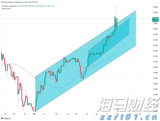 日元（美元/日元）分析和图表_海马财经