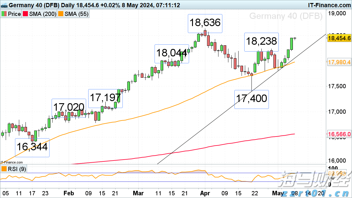 德国DAX 40指数每日价格图_海马财经