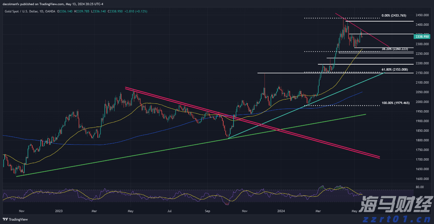 黄金、欧元/美元、美元/日元 - 价格行为分析和技术展望