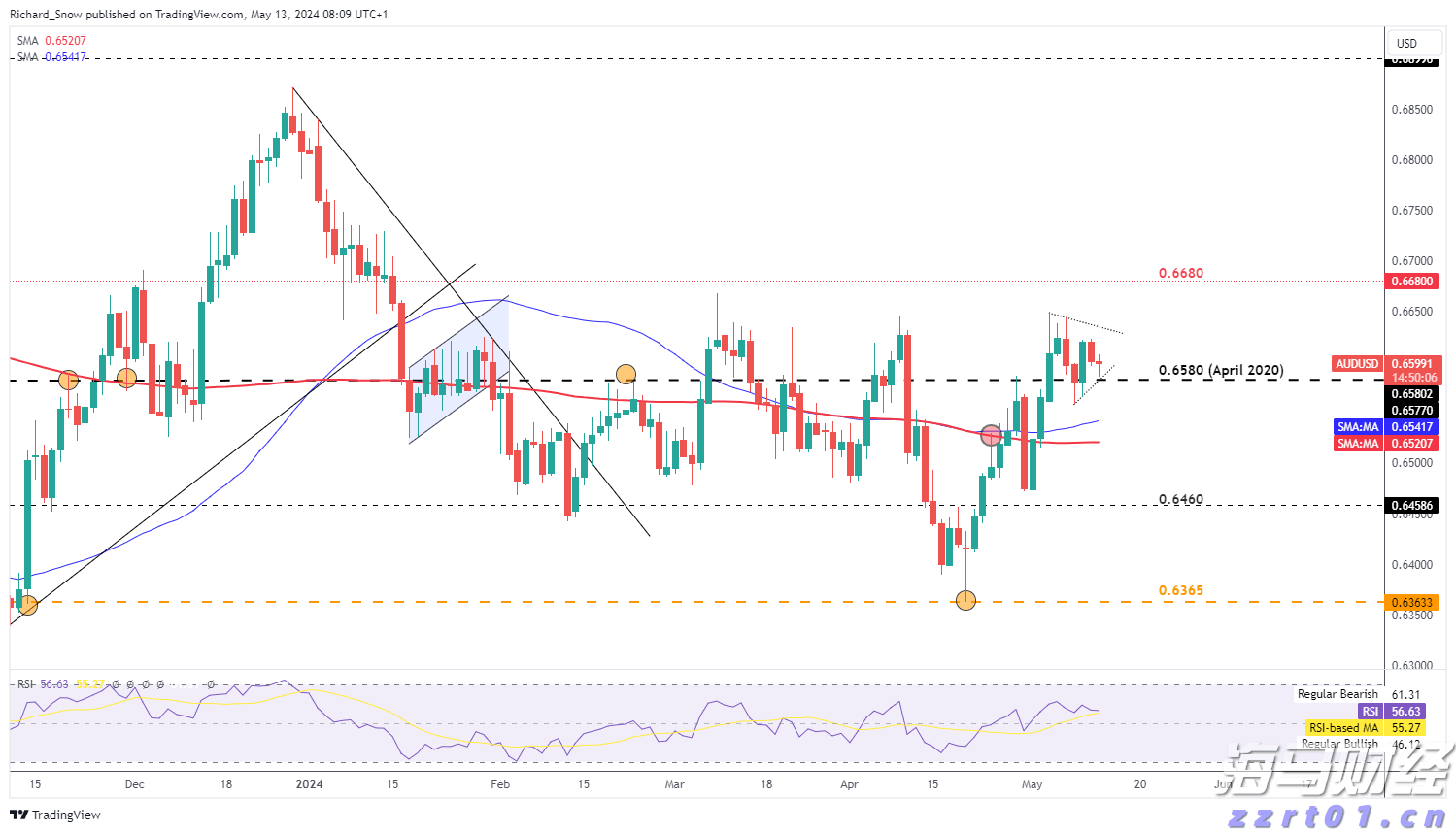 如果CPI走低，AUD/USD显示出关键的阻力水平_海马财经