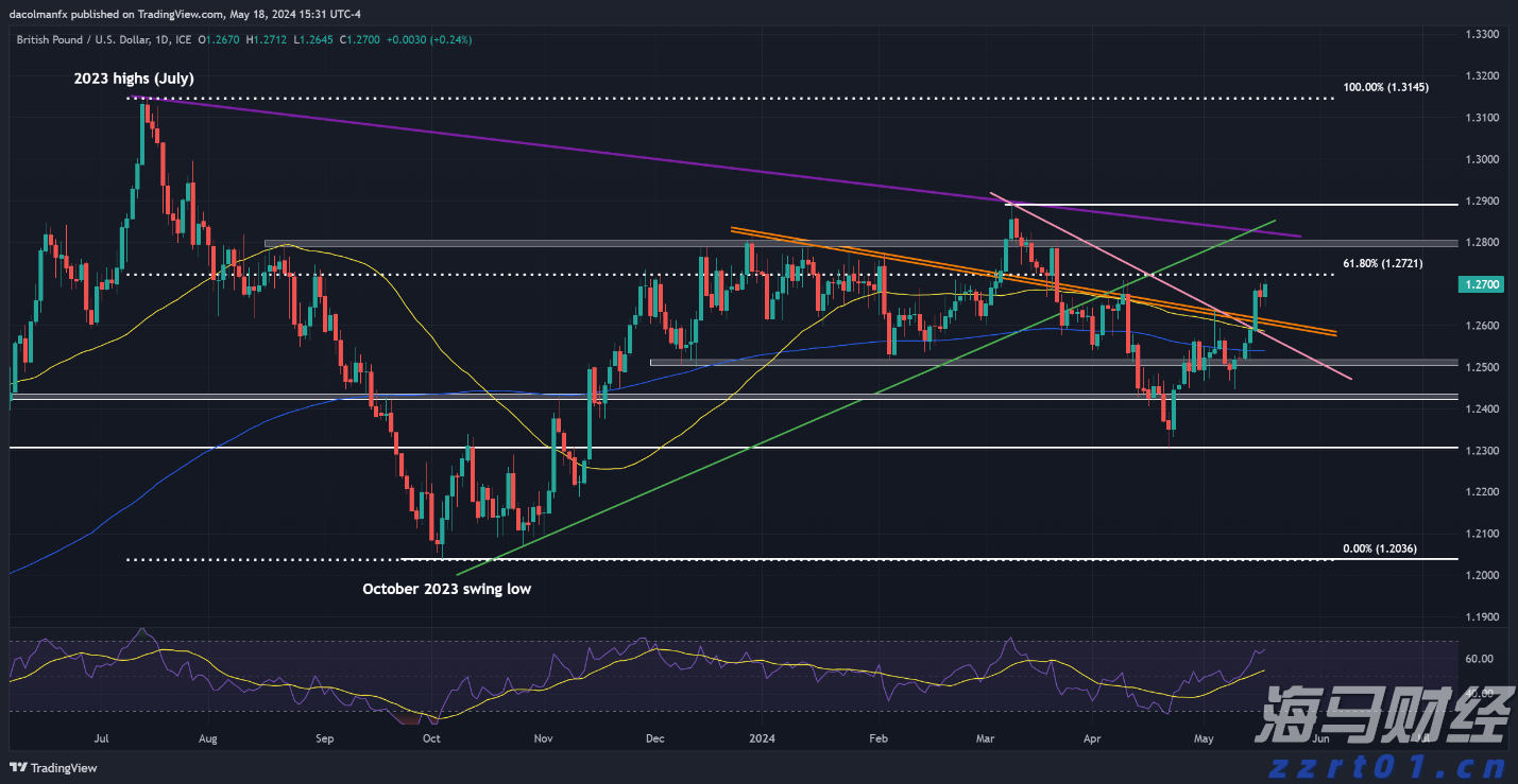 ### 美元预测：平静的一周可能预示着更深层次的下滑 - EUR/USD, GBP/USD_海马财经