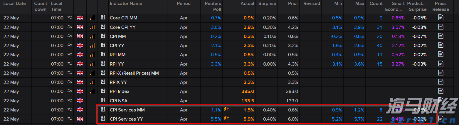 4月份通胀率飙升，卷走降息预期_海马财经