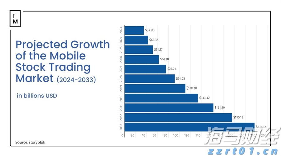 从桌面到口袋：到2029年，移动股票交易额预计将突破1000亿美元_海马财经