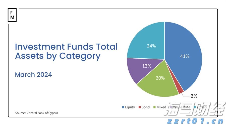 塞浦路斯基金资产增长4.5%, 达到67.9亿欧元，结束了连续两个季度的下滑_海马财经