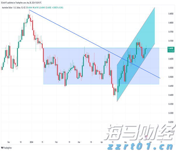 澳元分析和图表_海马财经