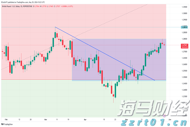 英镑 (GBP/USD) - 分析和图表_海马财经