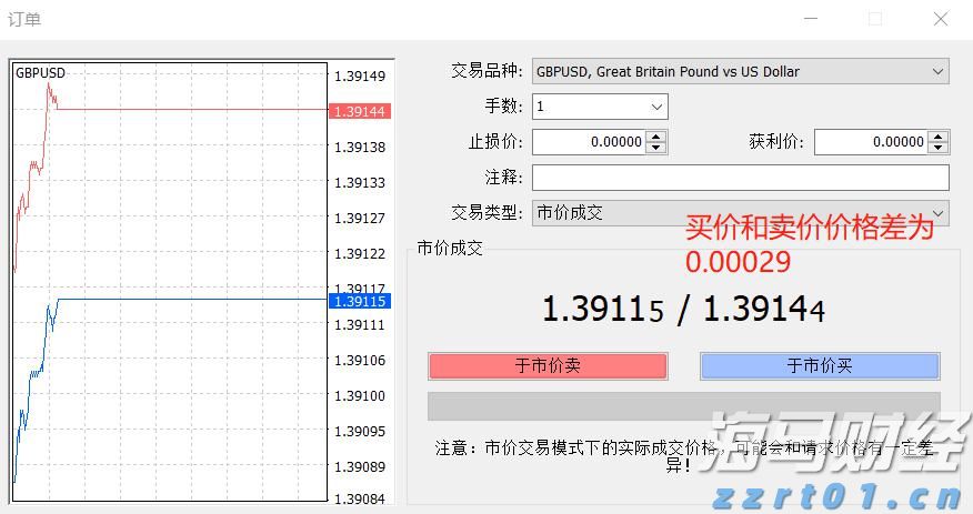 GAIN嘉盛英镑兑美元点差是多少