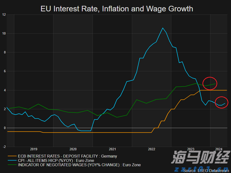 欧盟数据近期的提升指向一个错综复杂但管理有序的减息周期_海马财经