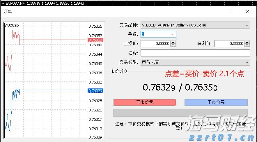 GAIN嘉盛澳元兑美元点差是多少