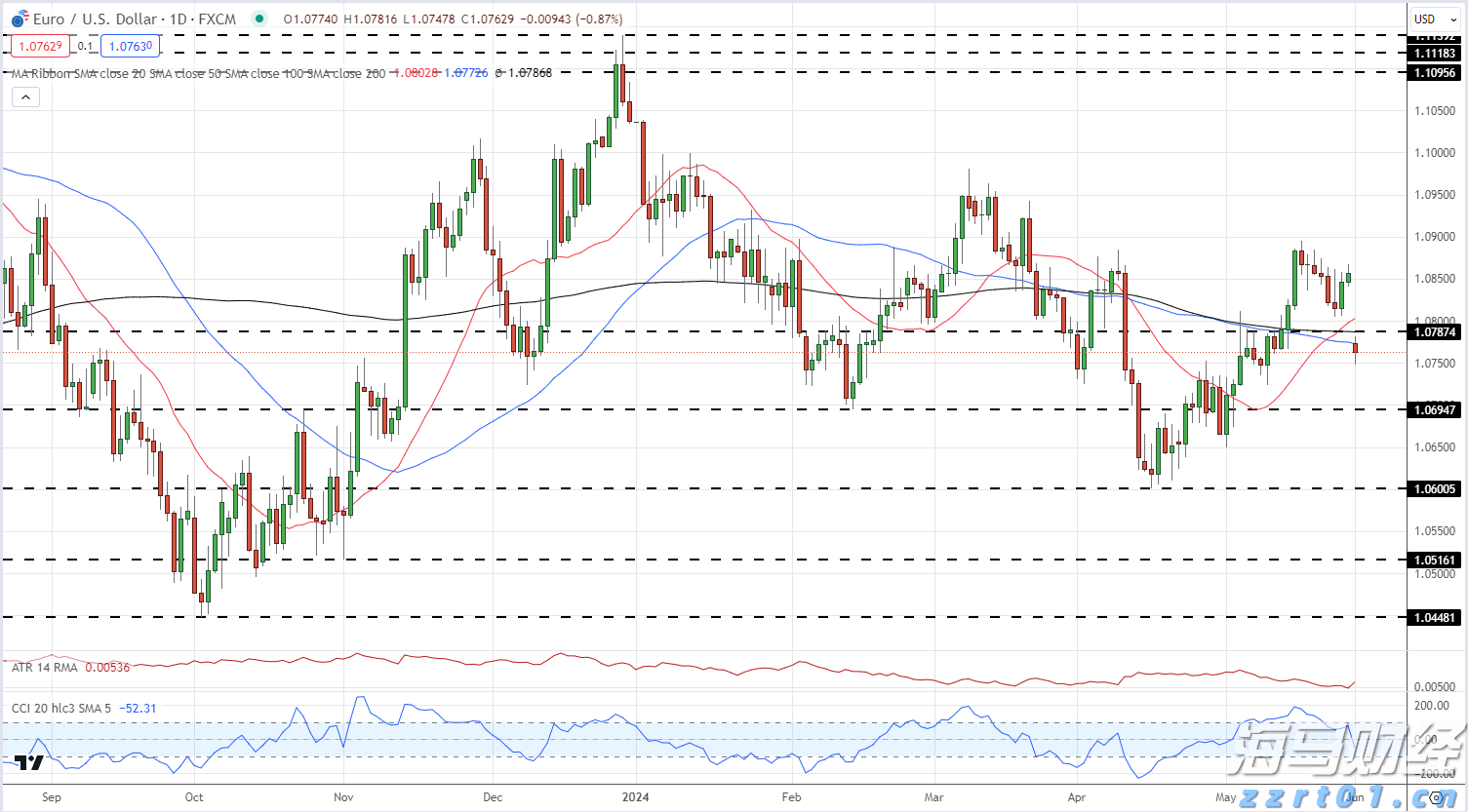 EUR/USD每日价格图表_海马财经