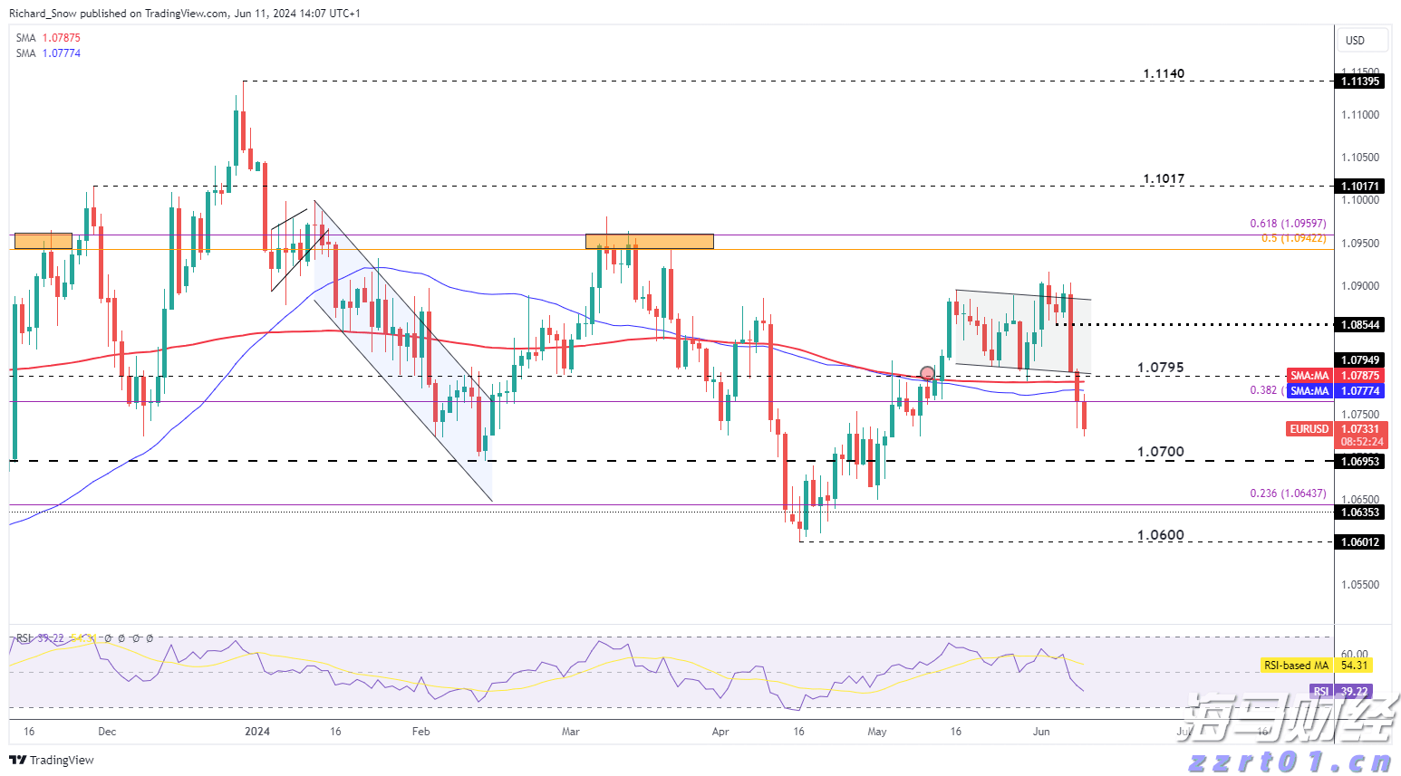 EUR/USD跌落，美国消费者价格指数(CPI)和/或联邦公开市场委员会（FOMC）会议可能会加重痛苦_海马财经