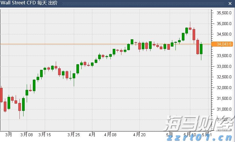 嘉盛道指US30杠杆是多少