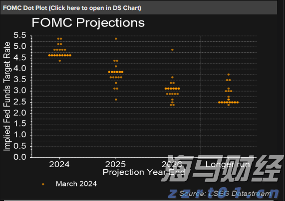 美元关注消费者价格指数（CPI）数据和美联储（FOMC）政策公布，点阵图将是关键指标_海马财经