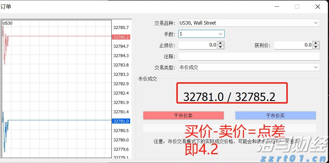 嘉盛道指US30点差是多少