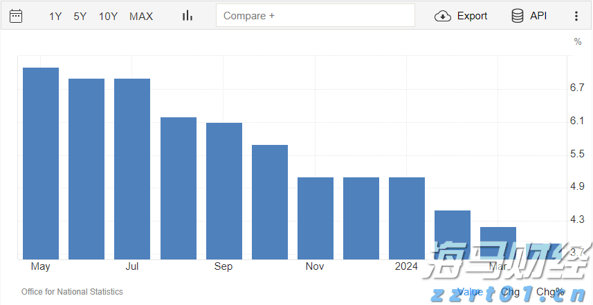 核心CPI同比_海马财经