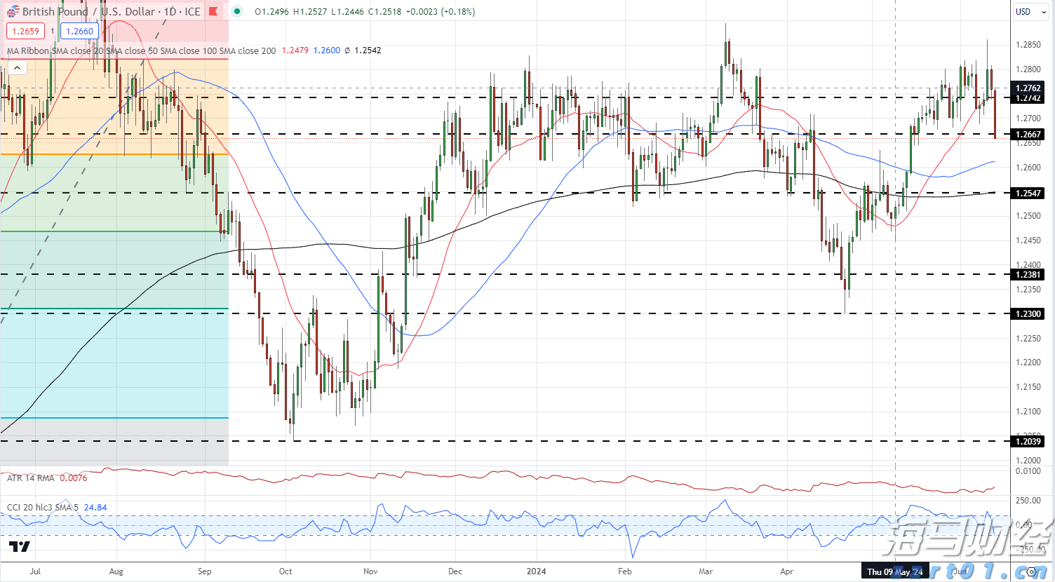 GBP/USD日价格图_海马财经