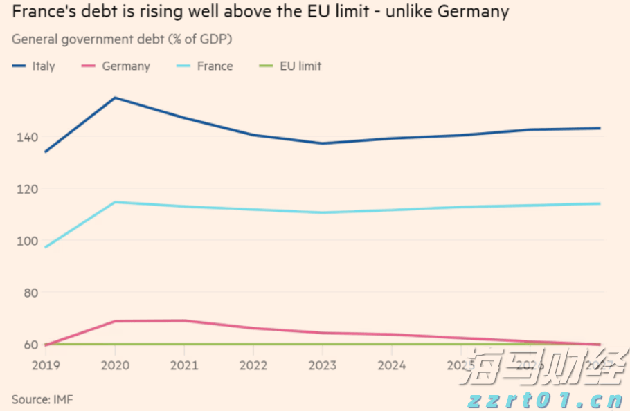 欧洲央行是否会采取措施来平息扩大的债券利差呢？ 这主要考虑到法国的债务负担_海马财经
