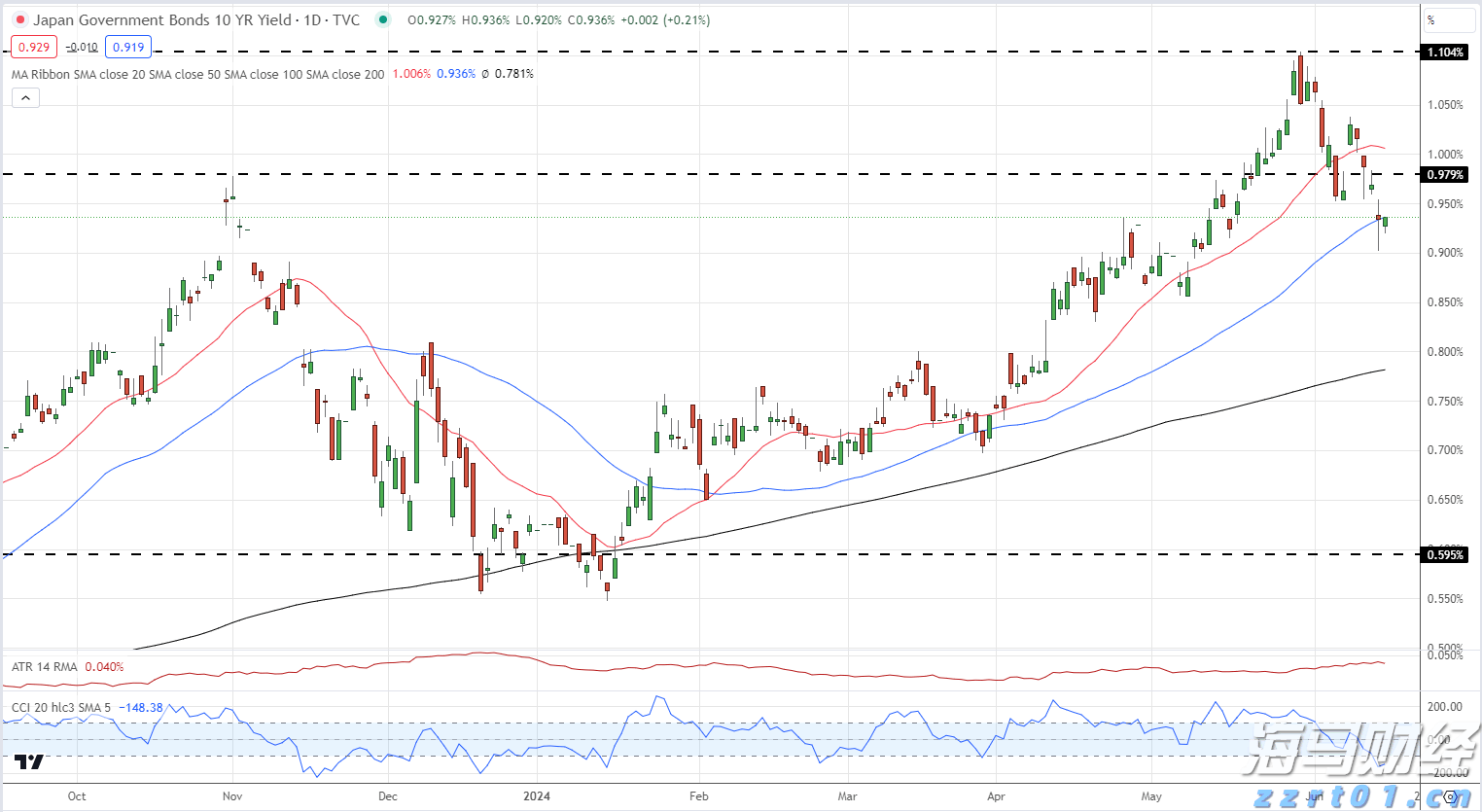 美元/日元测试多周高点，日本央行会等到7月底吗？