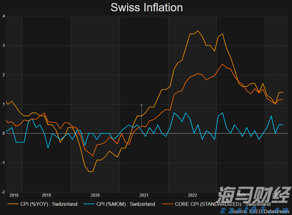 瑞士国家银行降息，因强劲的法郎看好增长前景_海马财经