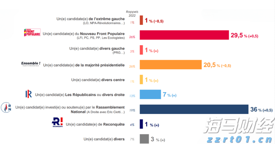 民调数据显示，玛丽娜·勒庞的党派在三马竞跑中领先_海马财经
