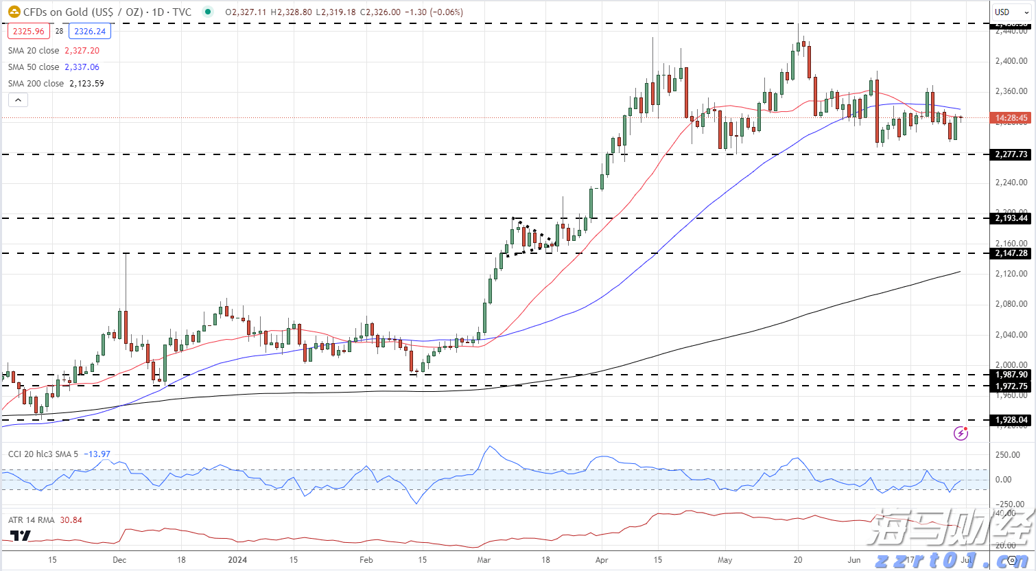 黄金（XAU/USD）交易展望：零售情绪转变带来的信号冲突_海马财经