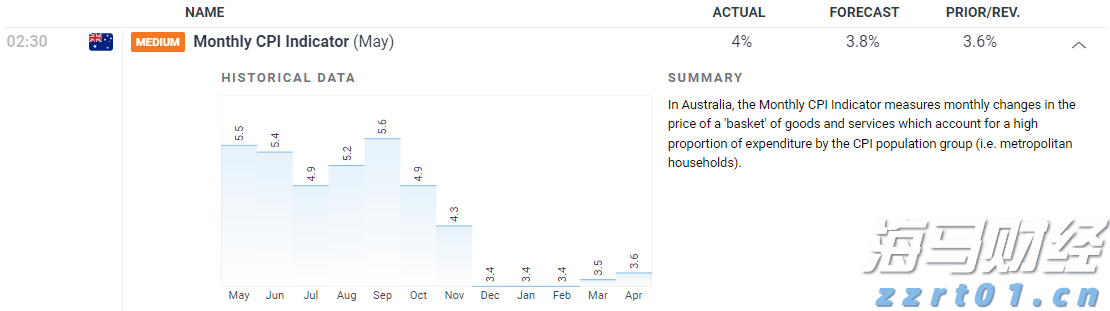 澳洲CPI指标证明RBA加息可能性_海马财经