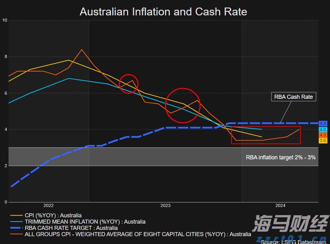 澳洲CPI指标证明RBA加息可能性_海马财经