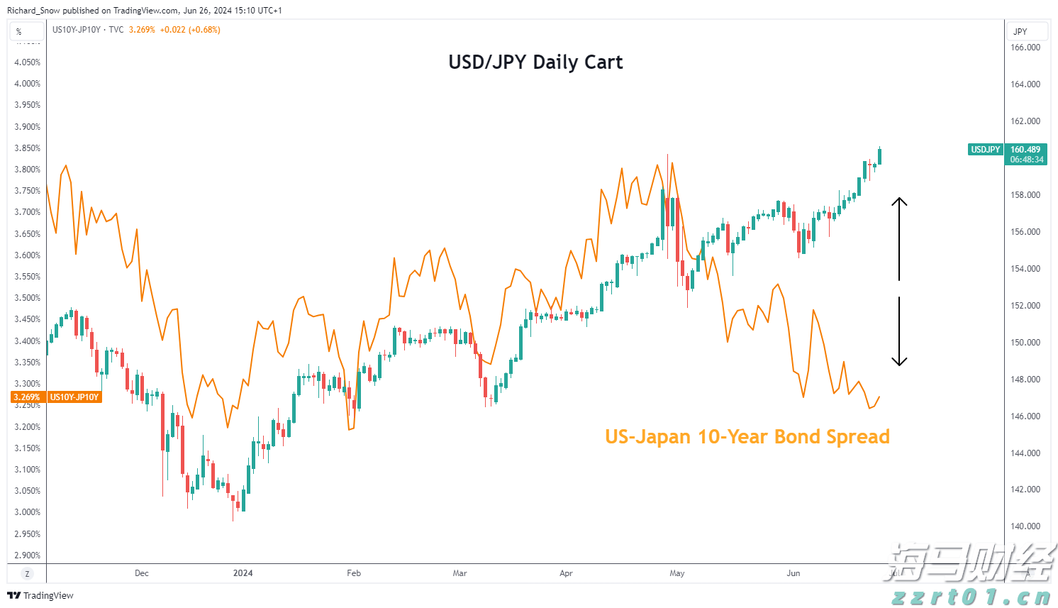 美元/日元完全忽视了美日债券利差的下降_海马财经