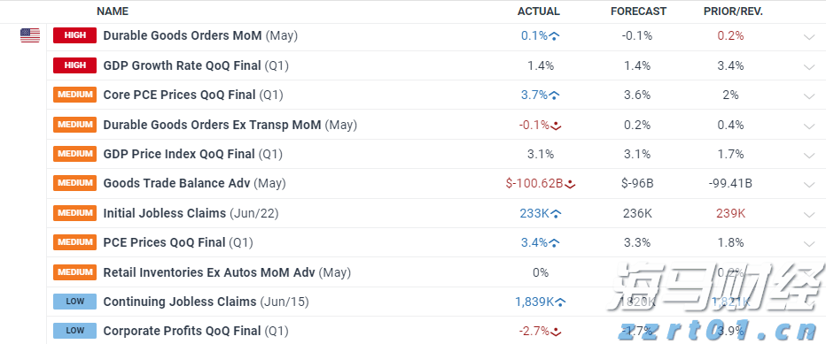 美元在美国耐用品、就业数据之后下滑 - 美国第一季度GDP符合预期_海马财经