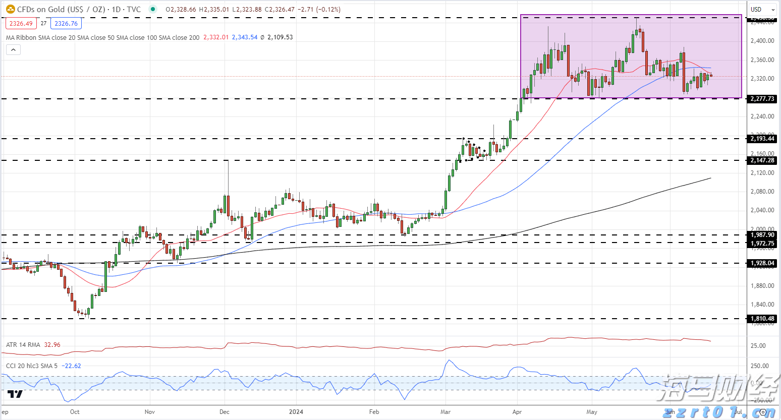 黄金第三季度技术展望_海马财经