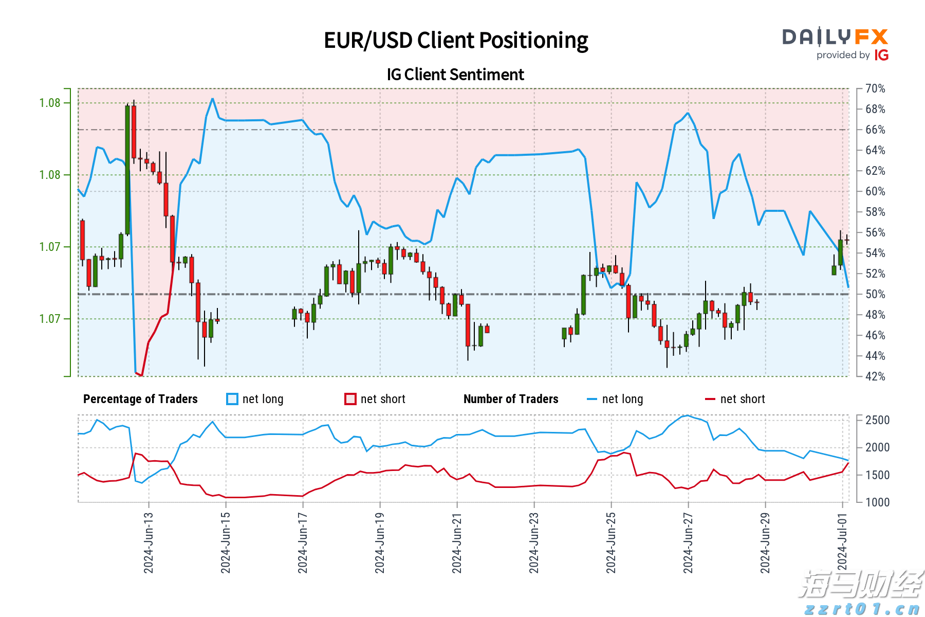 欧元/美元 IG客户情绪：我们的数据显示，自2024年6月13日欧元/美元交易价格接近1.07以来，交易者首次对欧元/美元持净空头。_海马财经