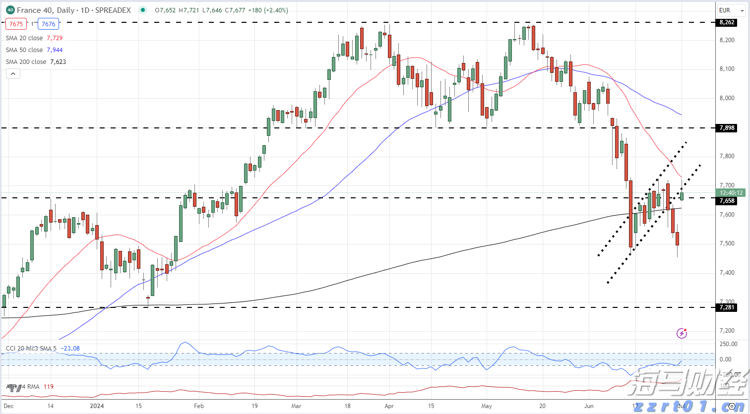 CAC 40每日价格图_海马财经