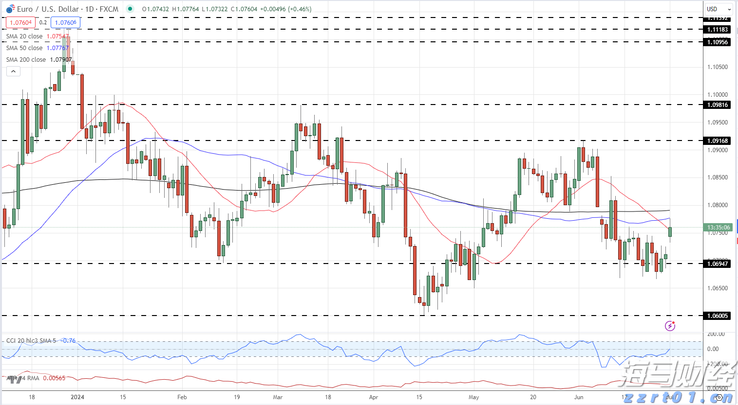 EUR/USD每日价格图_海马财经