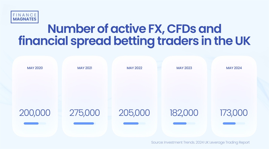 英国活跃的杠杆交易者数量正在减少，但更多人仍在继续交易_海马财经