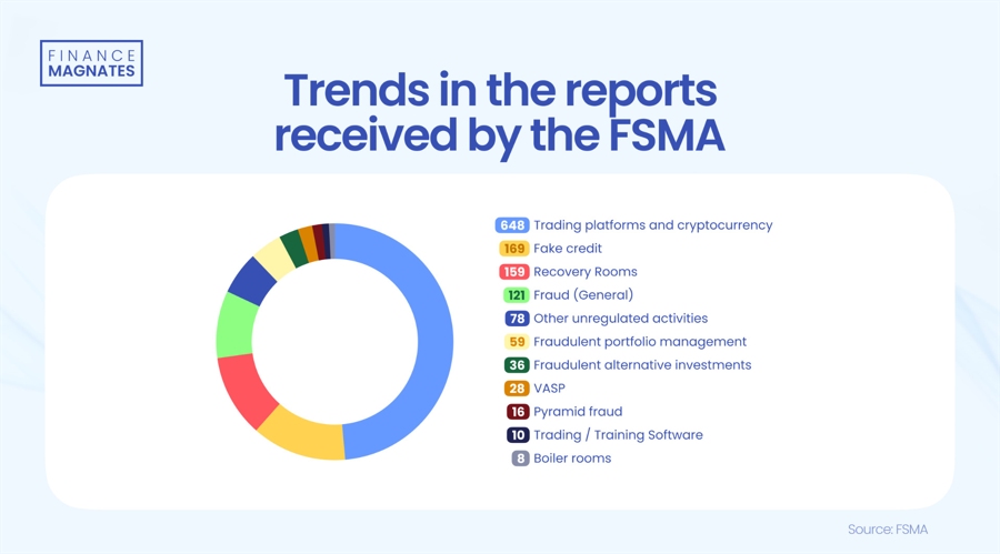 金融服务和市场管理局FSMA报告欺诈投诉增长44%，其中一半