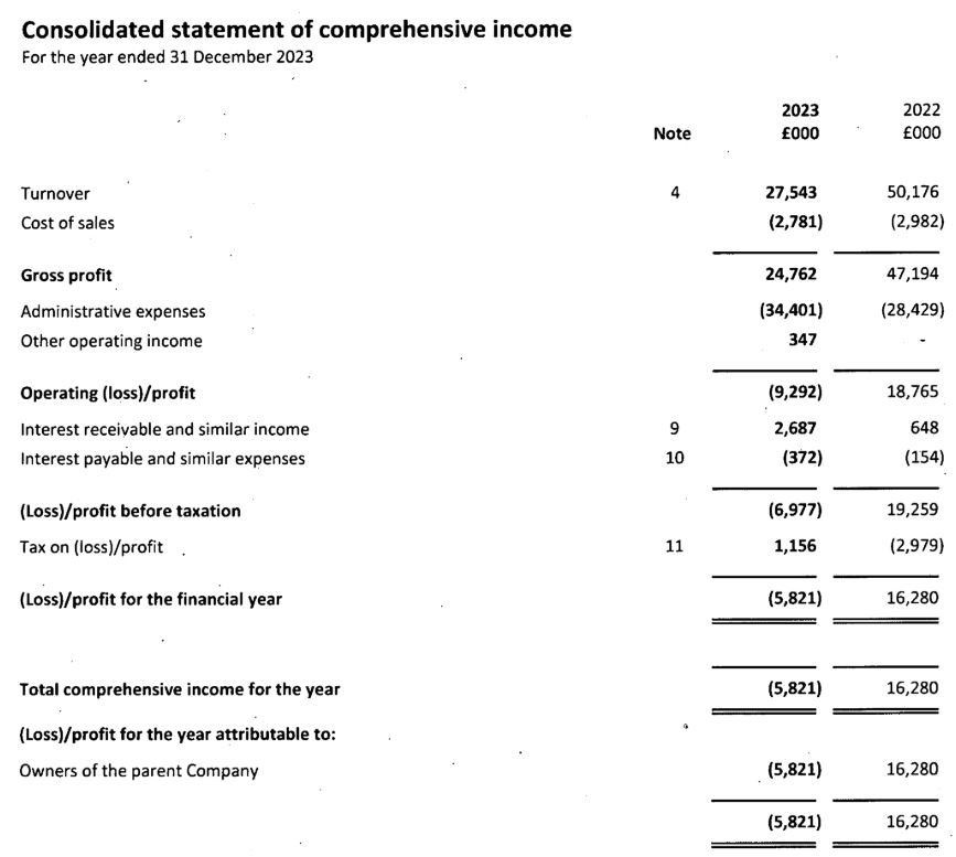 2023年收入减半，ActivTrades开始亏损_海马财经