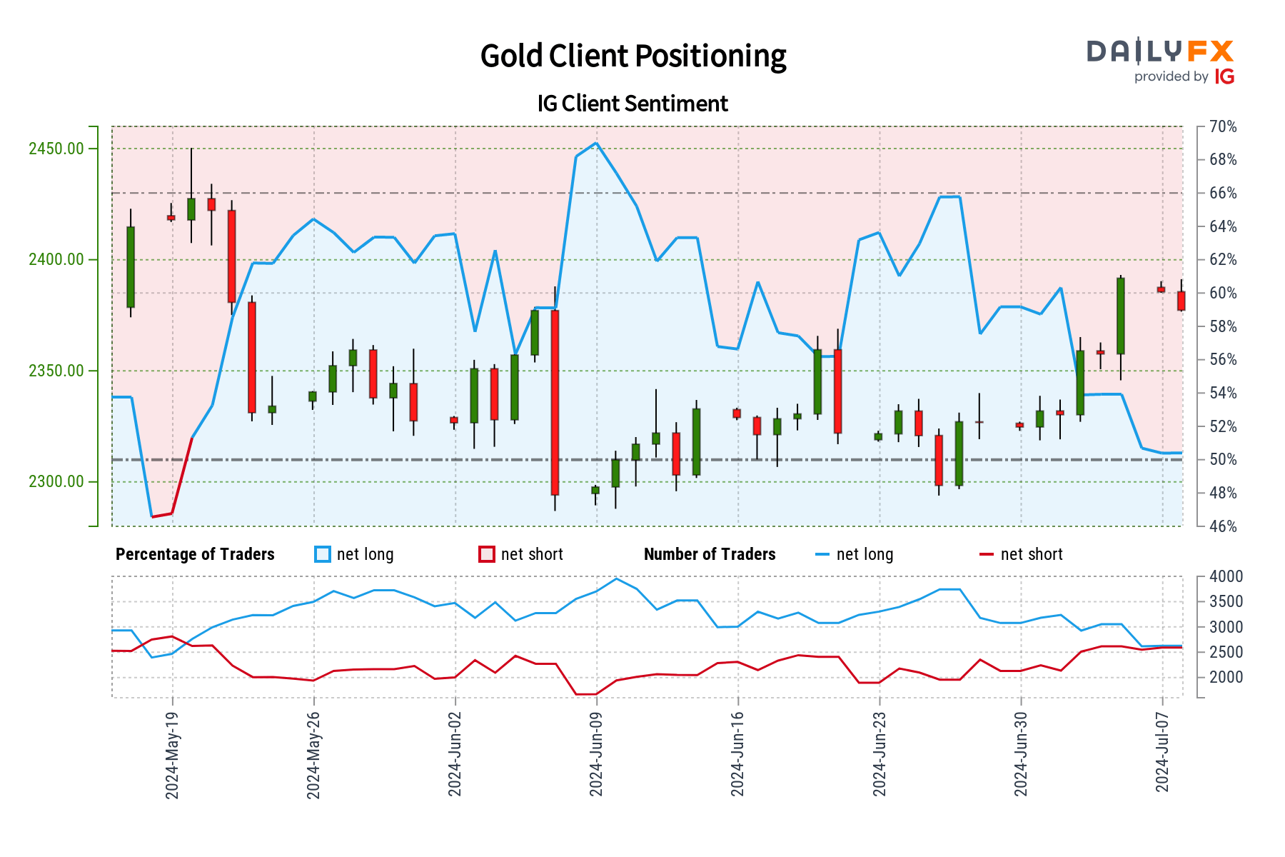 金价IG客户情绪：我们的数据显示，自2024年5月20日金价交易接近2,427.18以来，交易者首次对金价持净空仓。_海马财经