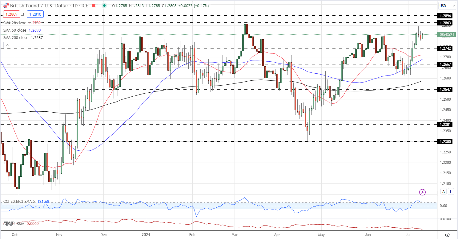 GBP/USD每日图表_海马财经