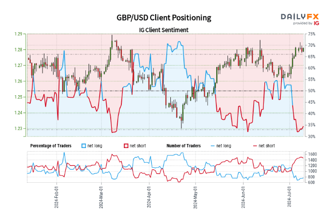 GBP/USD每日图表_海马财经