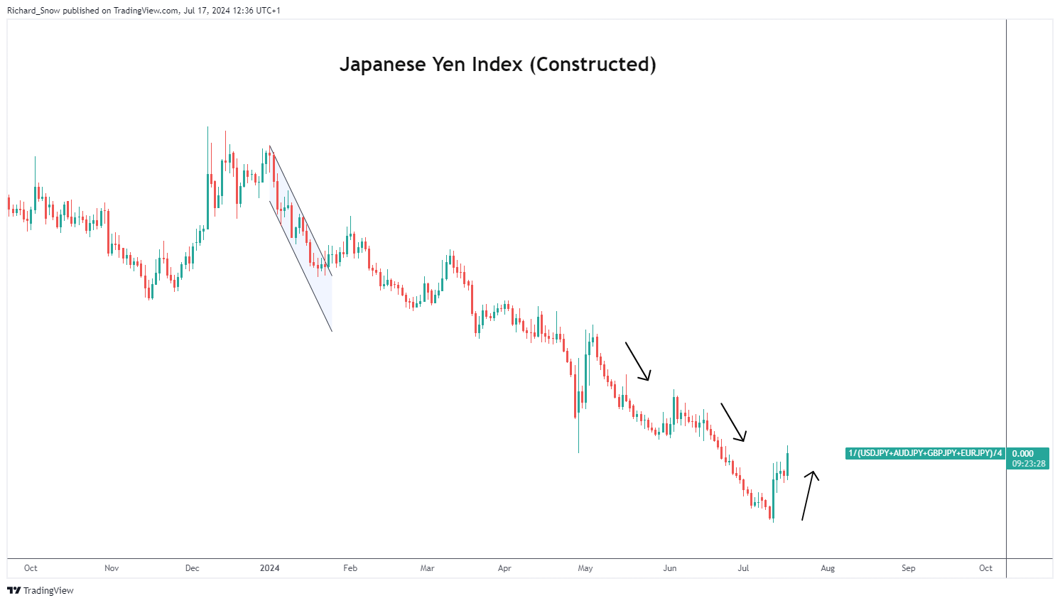 日元走强：疑似央行干预