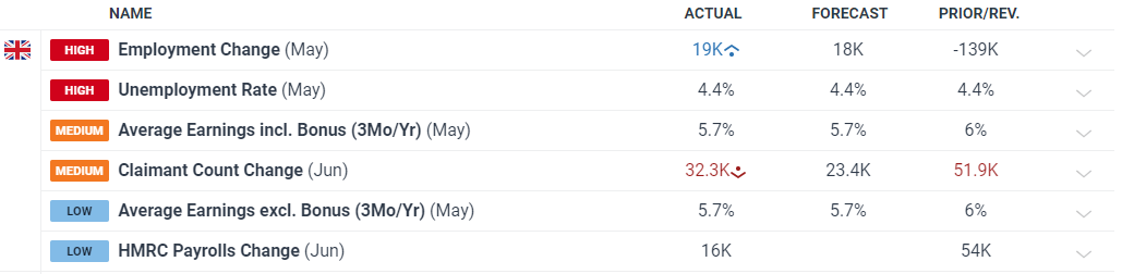 英国失业率持续为4.4%，数据大体符合估计_海马财经