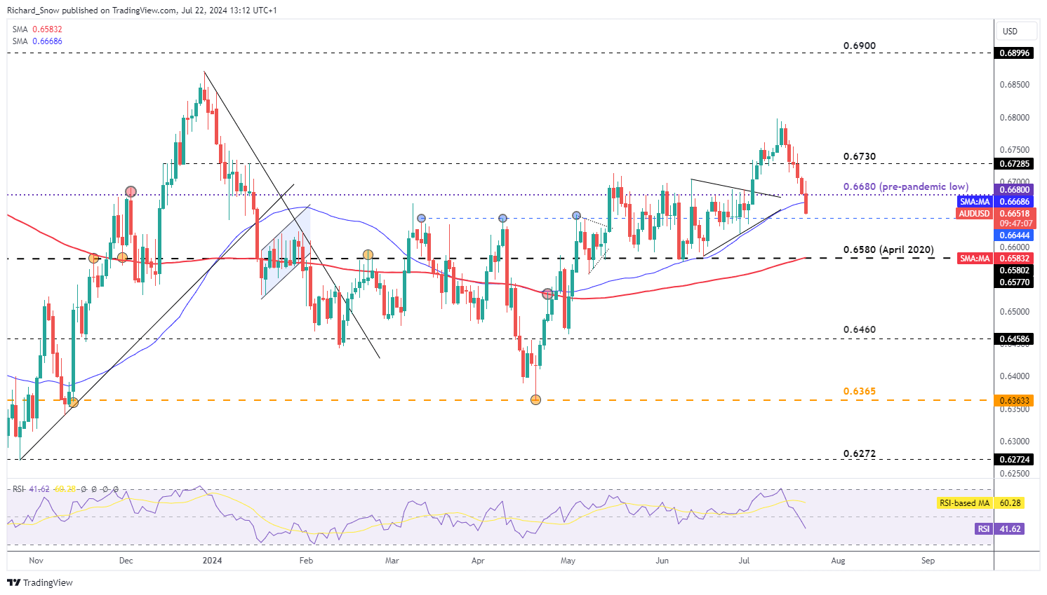 AUD/USD的强劲出售在新的一周里继续_海马财经