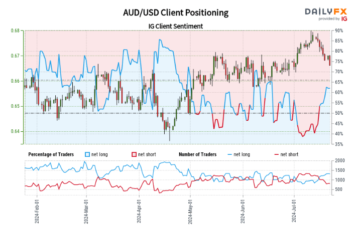 AUD/USD情绪：多头相对于空头的显著增长值得关注_海马财经