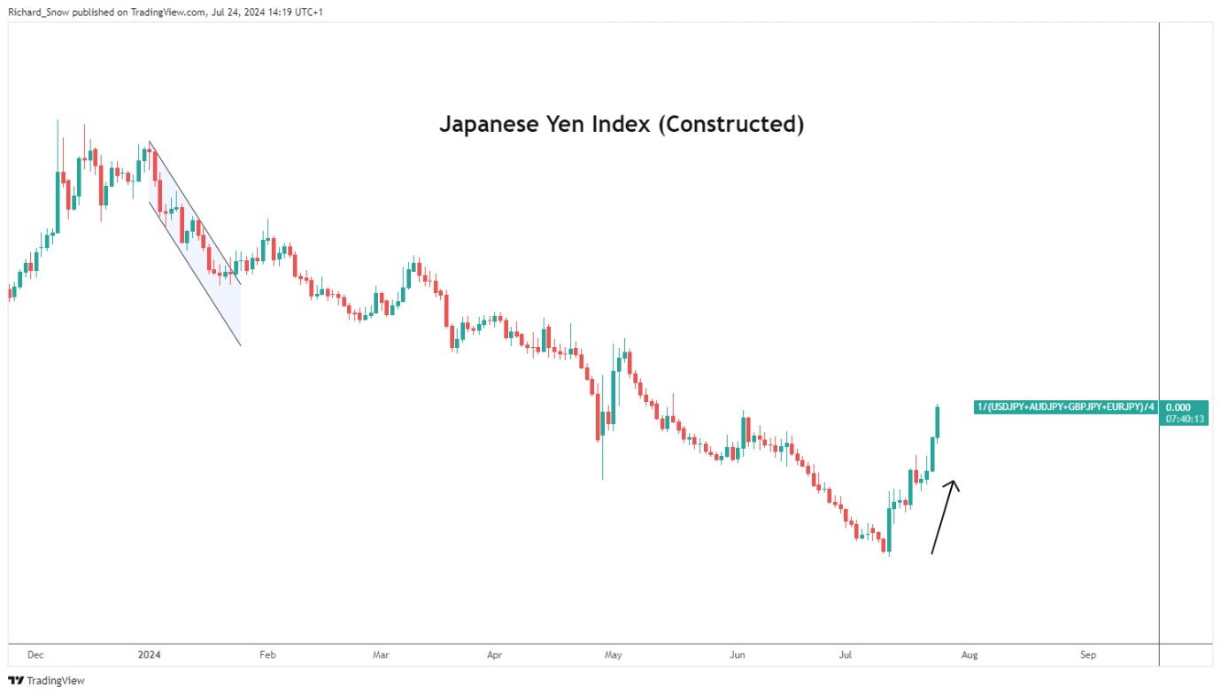 日元的反弹：分析最近的市场变化