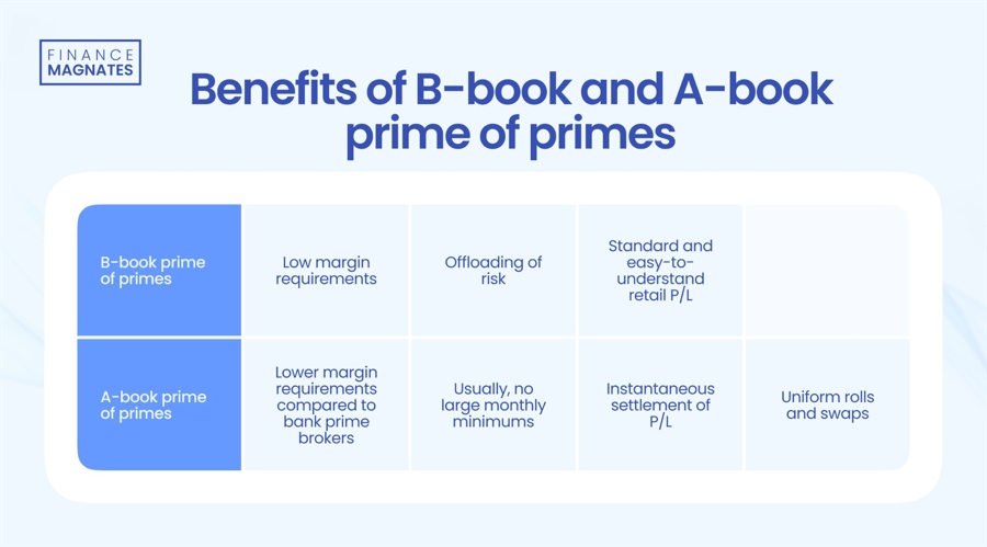 对经纪人而言，B-Book Prime of Primes存在风险，但A-Book同行则是稀有物种_海马财经