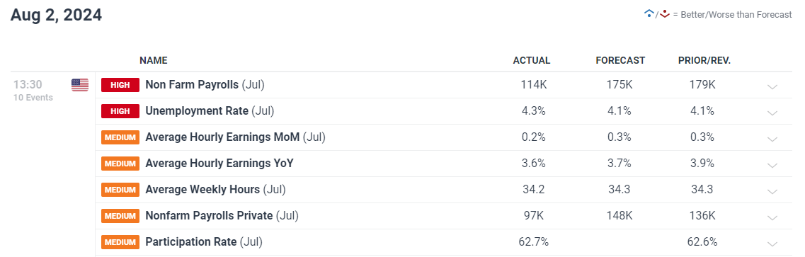 美国劳动力市场显示压力迹象，失业率升至4.3%_海马财经