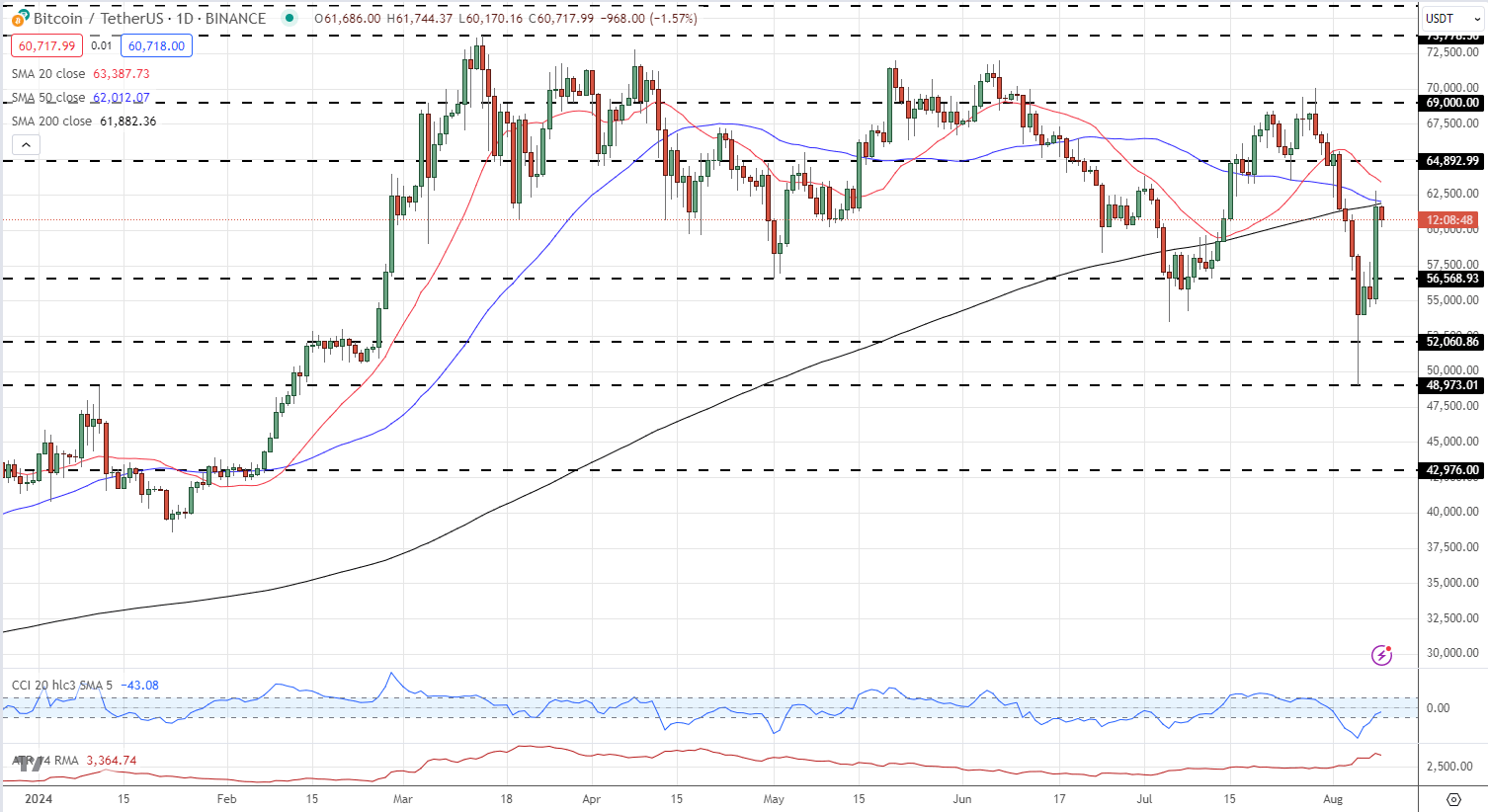 比特币（BTC）测试技术阻力，黄金（XAU）小幅攀升