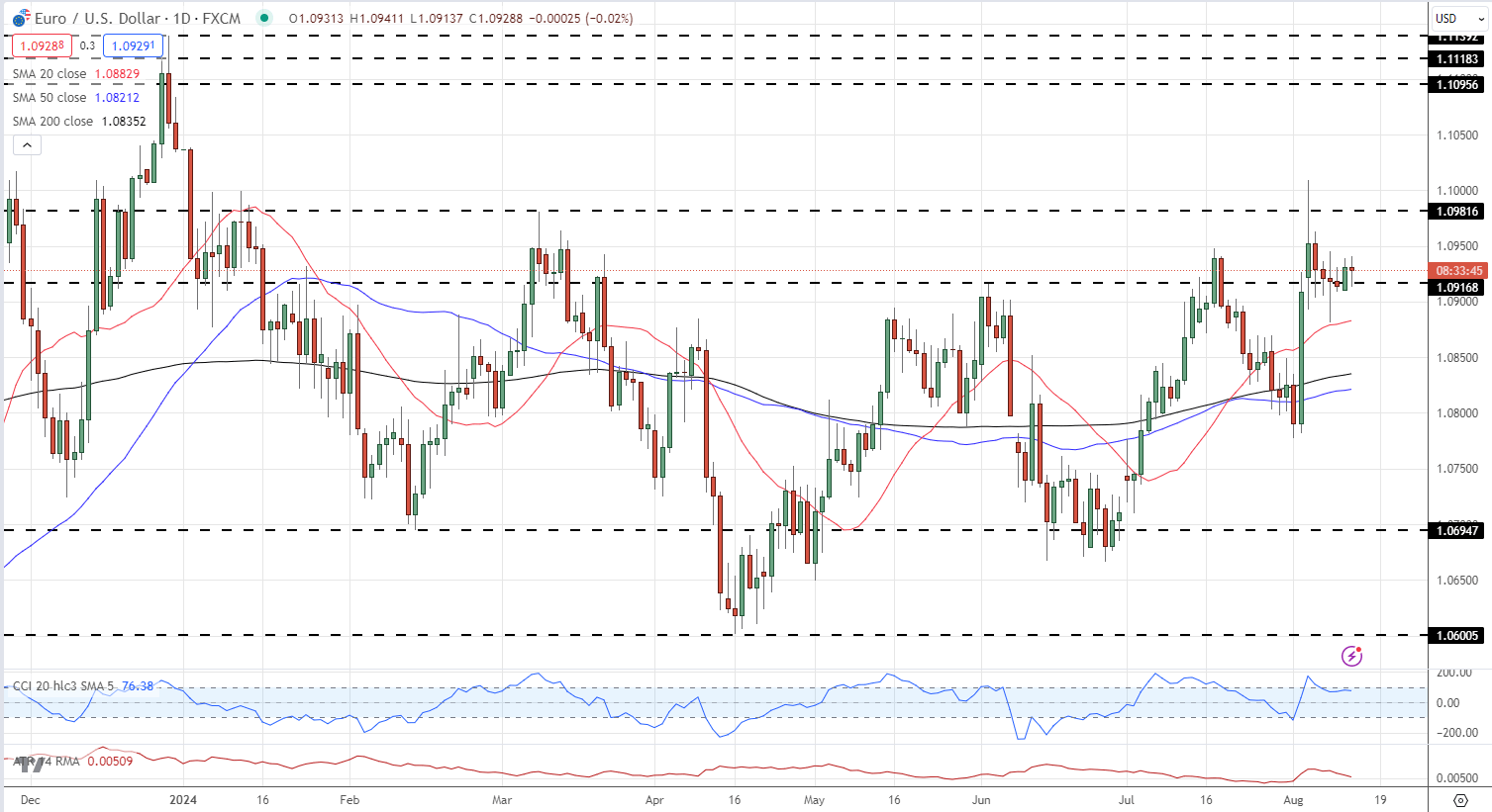 EUR/USD每日价格图_海马财经